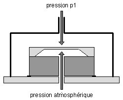 Principe de fonctionnement d'un capteur de pression relative 